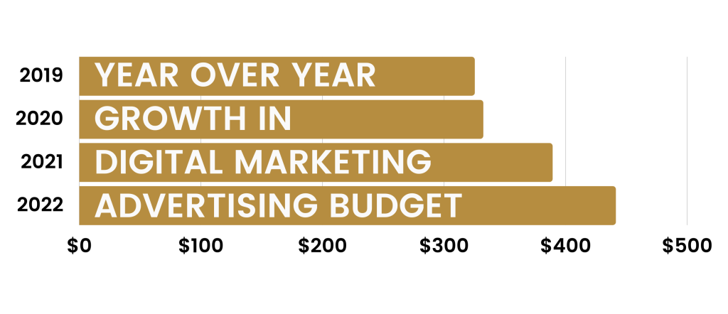 Digital Marketing stats